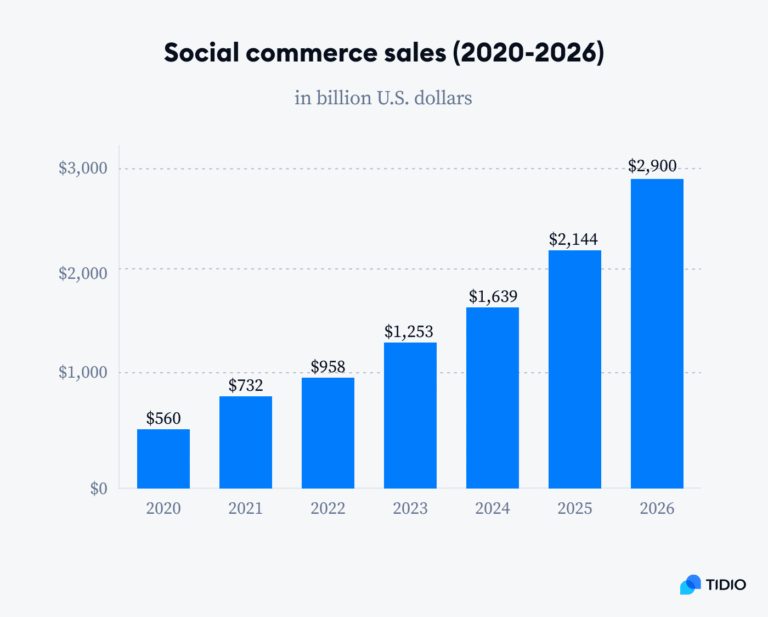 3-social-commerce-sales-2020-2026