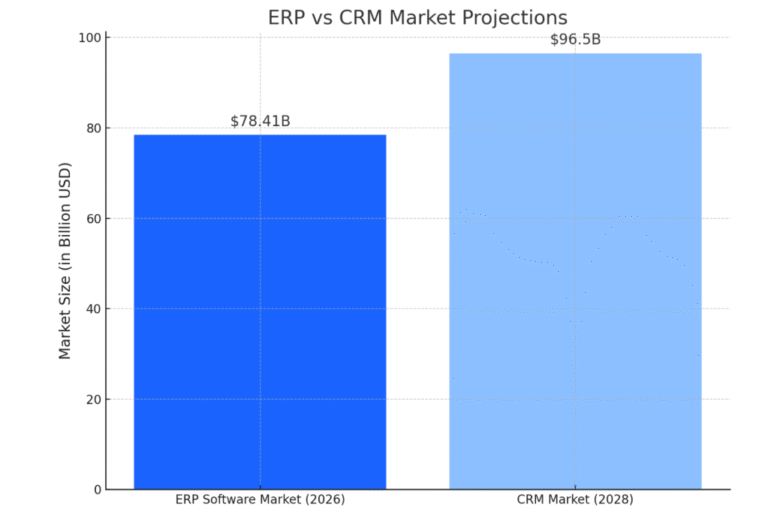 ERP vs CRM-Market-Projections